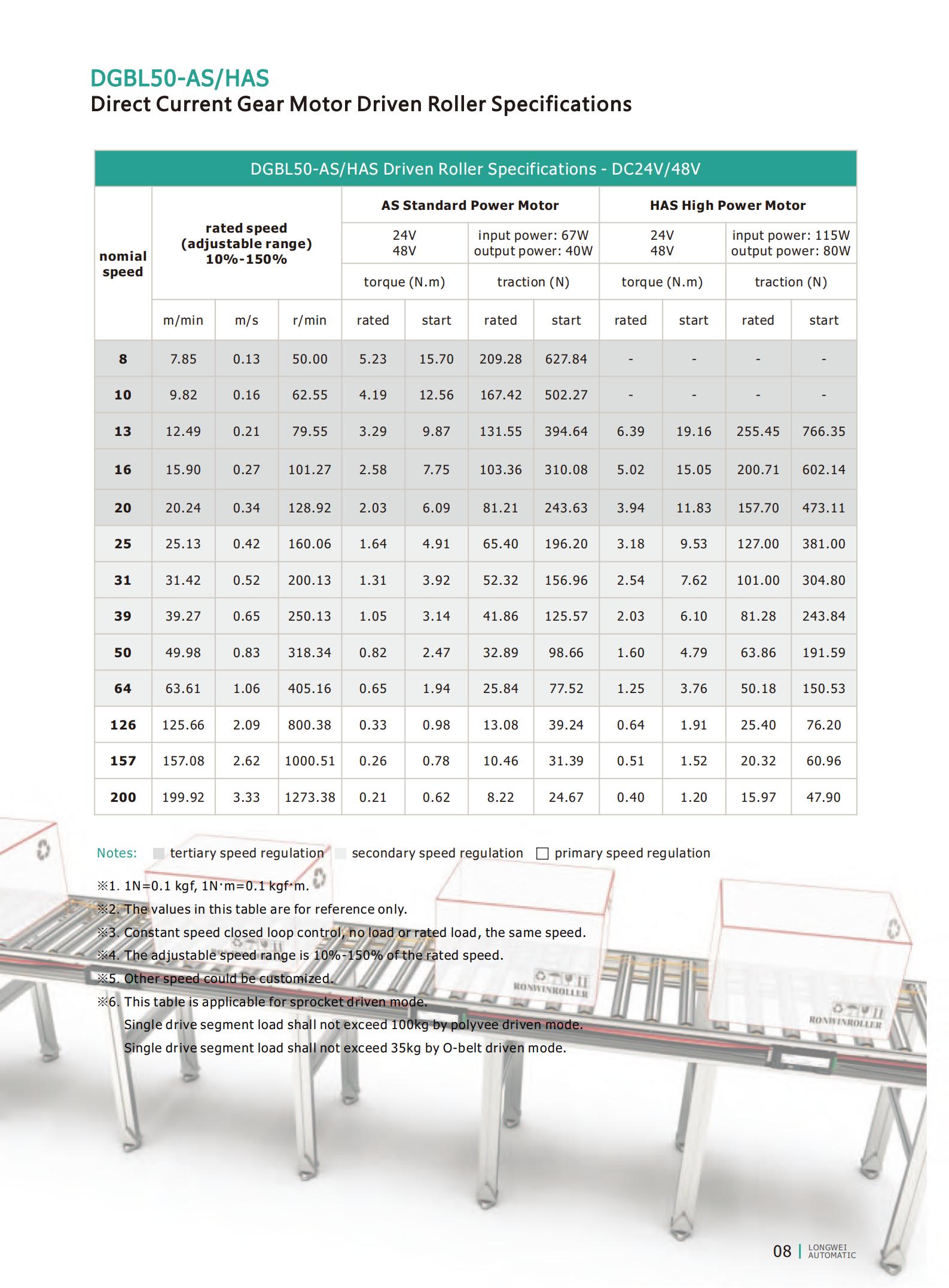 DGBL50 motor driven roller specs DGBL50 motor tahrikli silindir özellikleri