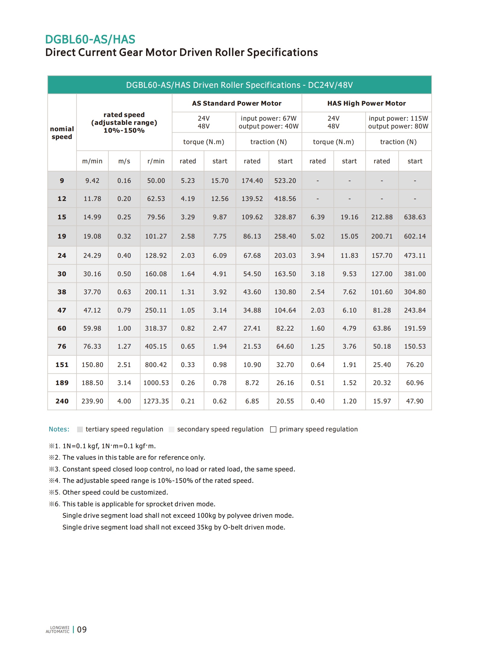 DGBL60 DC Motor Tabanlı Rollerspcs