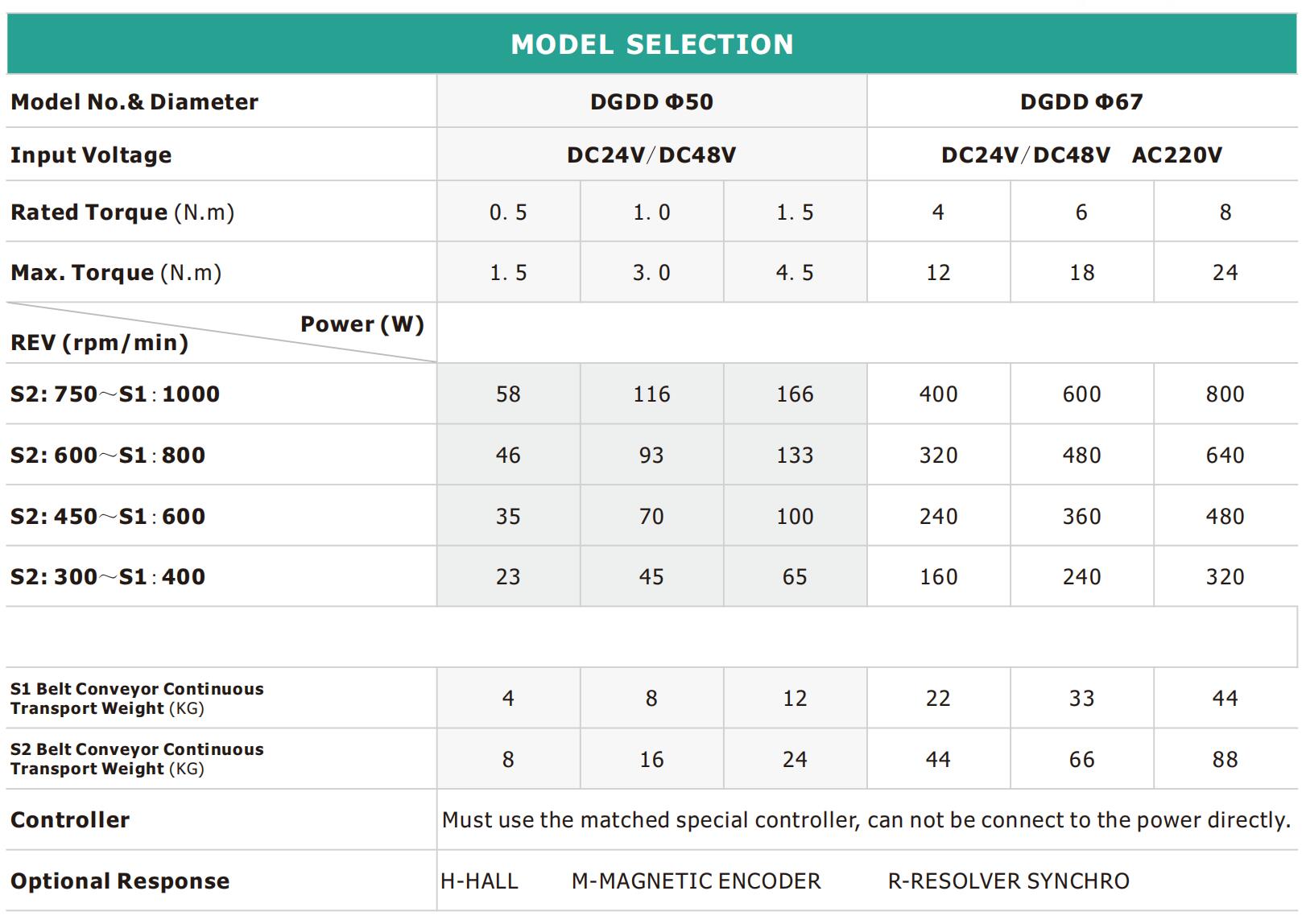 DGDD Doğrudan Akım Motor Tabanlı Roller &Ouml;zellikler 1